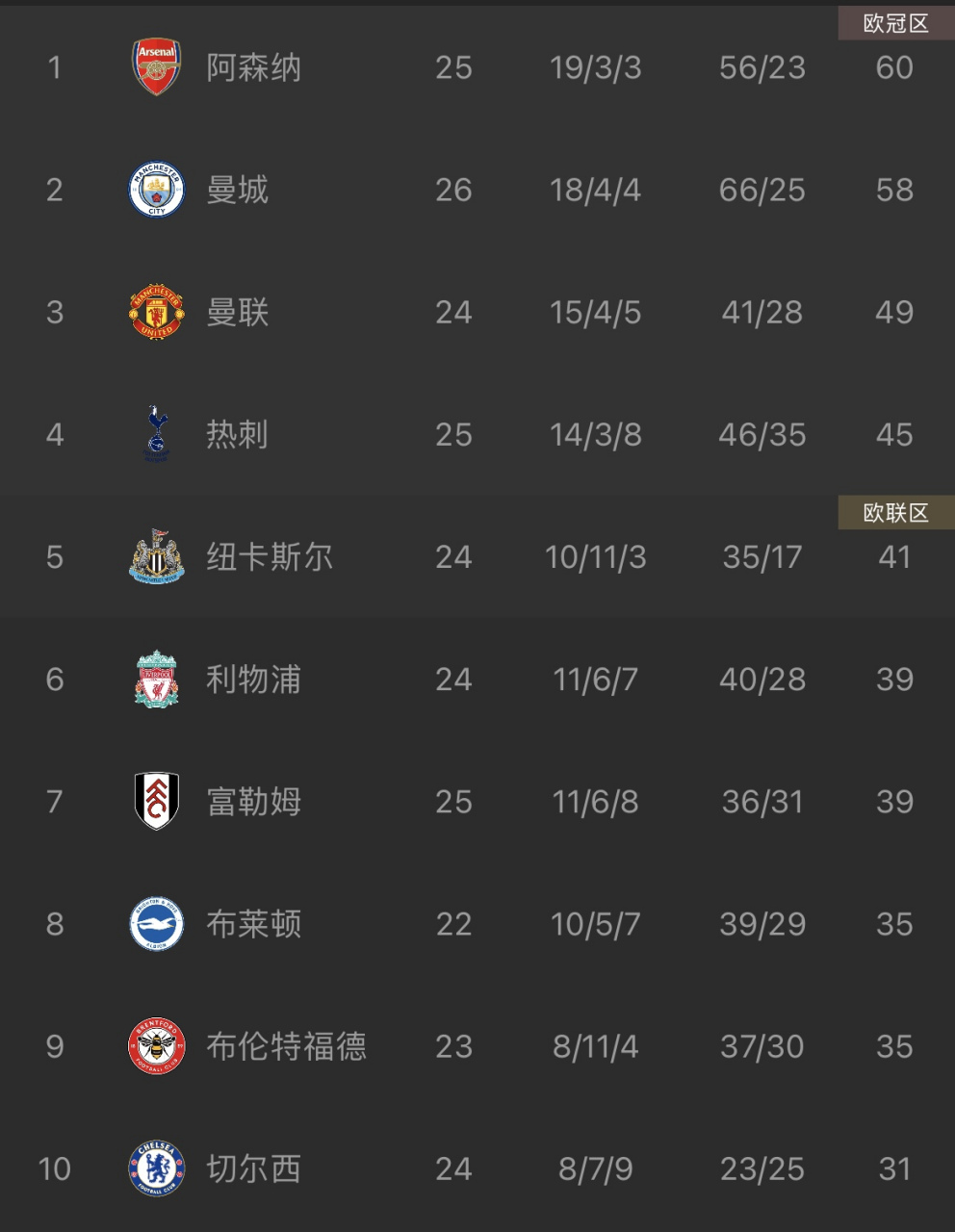 包含广东不敌北京，遭遇连败局面的词条